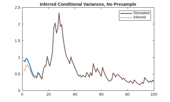 Figure contains an axes object. The axes object with title Inferred Conditional Variances, No Presample contains 2 objects of type line. These objects represent Simulated, Inferred.