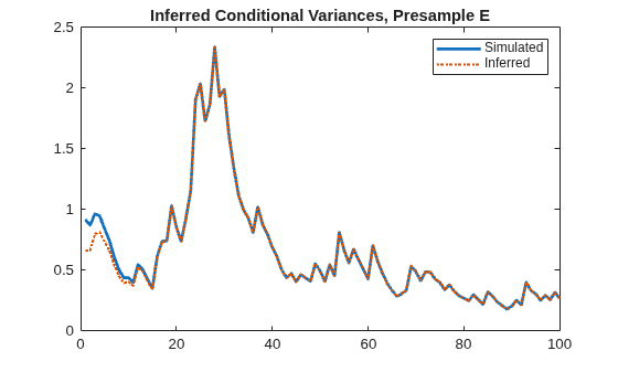 Figure contains an axes object. The axes object with title Inferred Conditional Variances, Presample E contains 2 objects of type line. These objects represent Simulated, Inferred.