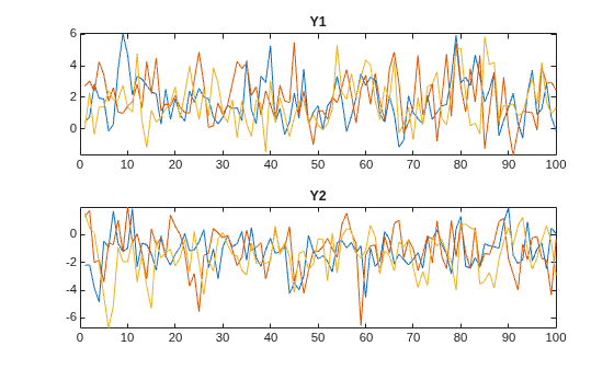 Figure contains 2 axes objects. Axes object 1 with title Y1 contains 3 objects of type line. Axes object 2 with title Y2 contains 3 objects of type line.