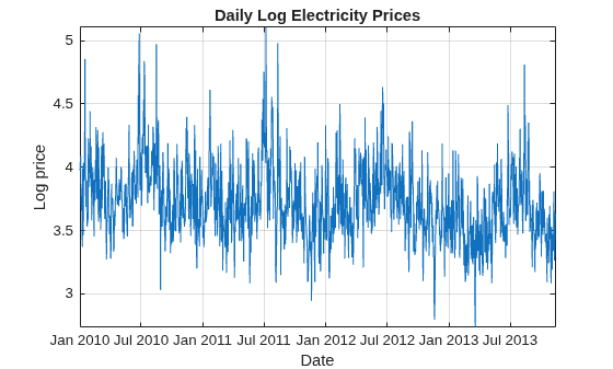 Figure contains an axes object. The axes object with title Daily Log Electricity Prices, xlabel Date, ylabel Log price contains an object of type line.