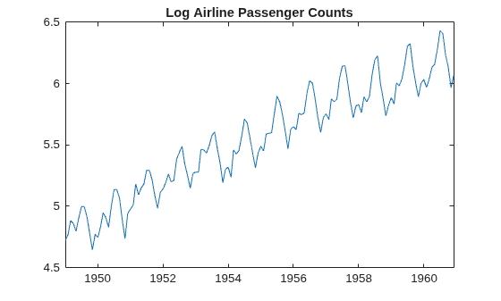 Figure contains an axes object. The axes object with title Log Airline Passenger Counts contains an object of type line.