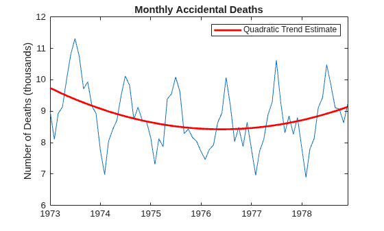 Figure contains an axes object. The axes object with title Monthly Accidental Deaths, ylabel Number of Deaths (thousands) contains 2 objects of type line. This object represents Quadratic Trend Estimate.