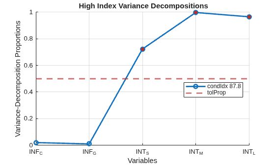 Figure contains an axes object. The axes object with title High Index Variance Decompositions, xlabel Variables, ylabel Variance-Decomposition Proportions contains 3 objects of type line, constantline. One or more of the lines displays its values using only markers These objects represent condIdx 87.8, tolProp.