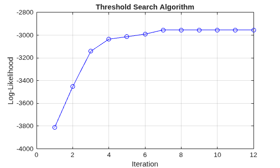 Figure contains an axes object. The axes object with title Threshold Search Algorithm, xlabel Iteration, ylabel Log-Likelihood contains an object of type line.