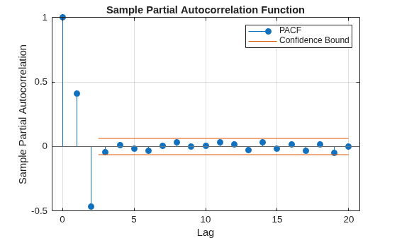 Figure contains an axes object. The axes object with title Sample Partial Autocorrelation Function, xlabel Lag, ylabel Sample Partial Autocorrelation contains 4 objects of type stem, line, constantline. These objects represent PACF, Confidence Bound.