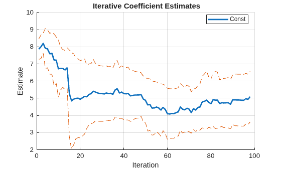 Figure contains an axes object. The axes object with title Iterative Coefficient Estimates, xlabel Iteration, ylabel Estimate contains 3 objects of type line. This object represents Const.