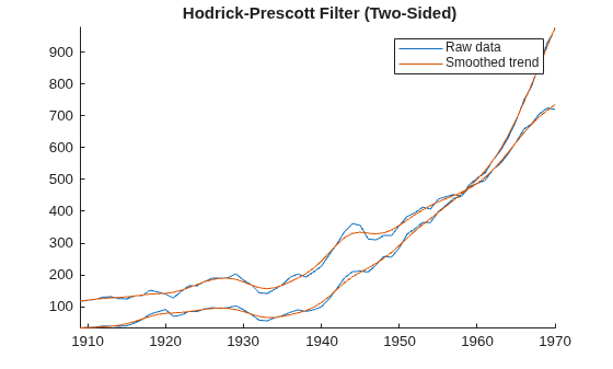 Figure contains an axes object. The axes object with title Hodrick-Prescott Filter (Two-Sided) contains 4 objects of type line. These objects represent Raw data, Smoothed trend.