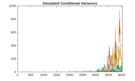 Figure contains an axes object. The axes object with title Simulated Conditional Variances contains 101 objects of type line.
