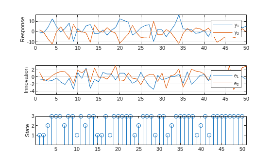 Figure contains 3 axes objects. Axes object 1 with ylabel Response contains 2 objects of type line. These objects represent y_1, y_2. Axes object 2 with ylabel Innovation contains 2 objects of type line. These objects represent e_1, e_2. Axes object 3 with ylabel State contains an object of type stem.