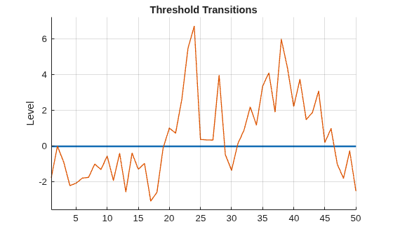 Figure contains an axes object. The axes object with title Threshold Transitions, ylabel Level contains 2 objects of type line.