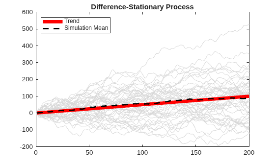 Figure contains an axes object. The axes object with title Difference-Stationary Process contains 52 objects of type line. These objects represent Trend, Simulation Mean.