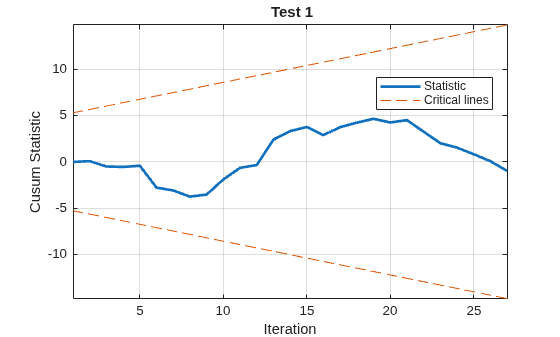 Figure contains an axes object. The axes object with title Test 1, xlabel Iteration, ylabel Cusum Statistic contains 3 objects of type line. These objects represent Statistic, Critical lines.