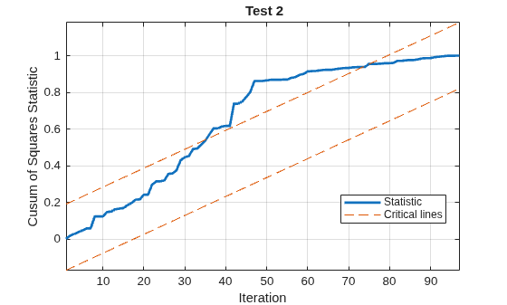 Figure contains an axes object. The axes object with title Test 2, xlabel Iteration, ylabel Cusum of Squares Statistic contains 3 objects of type line. These objects represent Statistic, Critical lines.