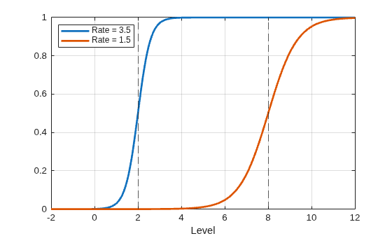 Figure contains an axes object. The axes object with xlabel Level contains 4 objects of type line, constantline. These objects represent Rate = 3.5, Rate = 1.5.
