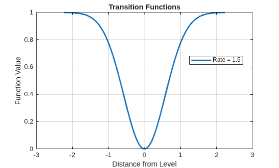 Figure contains an axes object. The axes object with title Transition Functions, xlabel Distance from Level, ylabel Function Value contains an object of type line. This object represents Rate = 1.5.
