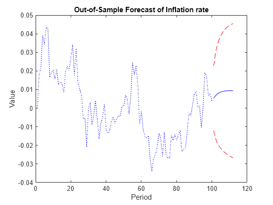 Analyze Linearized DSGE Models