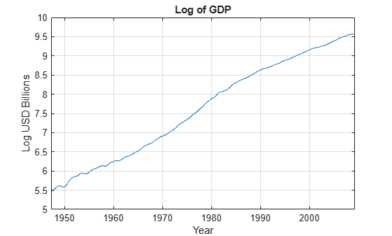 Figure contains an axes object. The axes object with title Log of GDP, xlabel Year, ylabel Log USD Billions contains an object of type line.