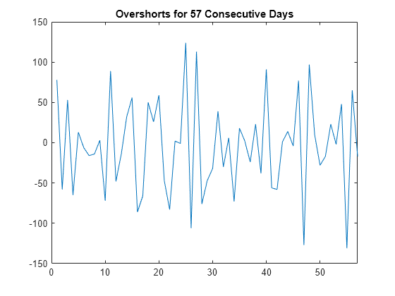 Figure contains an axes object. The axes object with title Overshorts for 57 Consecutive Days contains an object of type line.