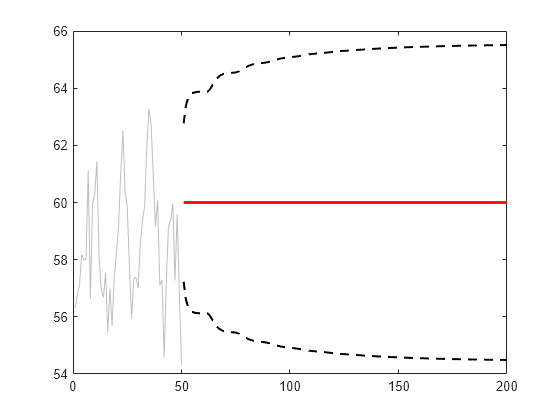 Figure contains an axes object. The axes object contains 4 objects of type line.