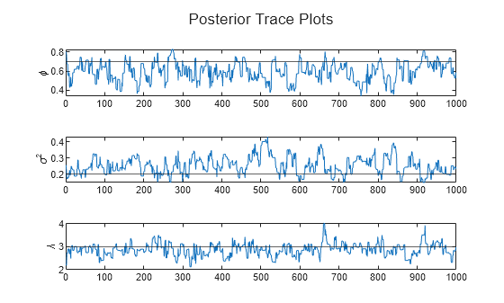 Figure contains 3 axes objects. Axes object 1 with ylabel \phi contains 2 objects of type line, constantline. Axes object 2 with ylabel \sigma^2 contains 2 objects of type line, constantline. Axes object 3 with ylabel \lambda contains 2 objects of type line, constantline.