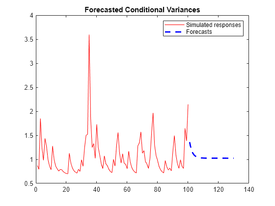 Figure contains an axes object. The axes object with title Forecasted Conditional Variances contains 2 objects of type line. These objects represent Simulated responses, Forecasts.