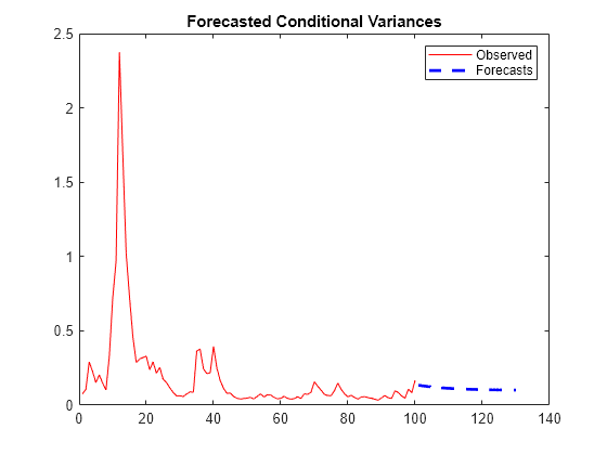 Figure contains an axes object. The axes object with title Forecasted Conditional Variances contains 2 objects of type line. These objects represent Observed, Forecasts.