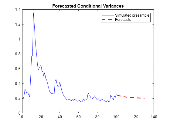 Figure contains an axes object. The axes object with title Forecasted Conditional Variances contains 2 objects of type line. These objects represent Simulated presample, Forecasts.