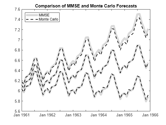 Figure contains an axes object. The axes object with title Comparison of MMSE and Monte Carlo Forecasts contains 6 objects of type line. These objects represent MMSE, Monte Carlo.