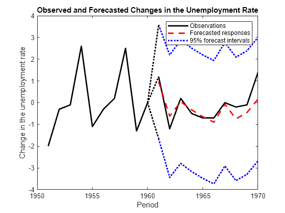 Figure contains an axes object. The axes object with title Observed and Forecasted Changes in the Unemployment Rate, xlabel Period, ylabel Change in the unemployment rate contains 8 objects of type line. These objects represent Observations, Forecasted responses, 95% forecast intervals.