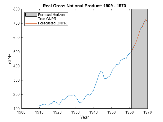 Figure contains an axes object. The axes object with title Real Gross National Product: 1909 - 1970, xlabel Year, ylabel rGNP contains 3 objects of type patch, line. These objects represent Forecast Horizon, True GNPR, Forecasted GNPR.