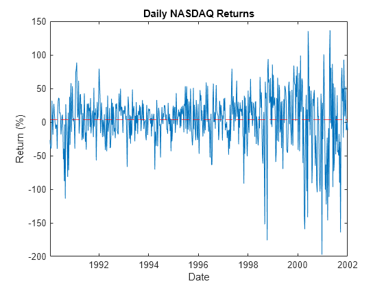 Figure contains an axes object. The axes object with title Daily NASDAQ Returns, xlabel Date, ylabel Return (%) contains 2 objects of type line, constantline.