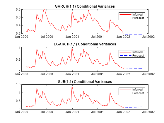 Figure contains 3 axes objects. Axes object 1 with title GARCH(1,1) Conditional Variances contains 2 objects of type line. These objects represent Inferred, Forecast. Axes object 2 with title EGARCH(1,1) Conditional Variances contains 2 objects of type line. These objects represent Inferred, Forecast. Axes object 3 with title GJR(1,1) Conditional Variances contains 2 objects of type line. These objects represent Inferred, Forecast.