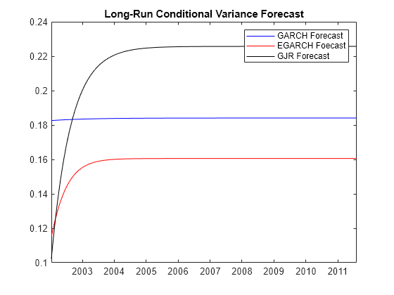 Figure contains an axes object. The axes object with title Long-Run Conditional Variance Forecast contains 3 objects of type line. These objects represent GARCH Forecast, EGARCH Foecast, GJR Forecast.