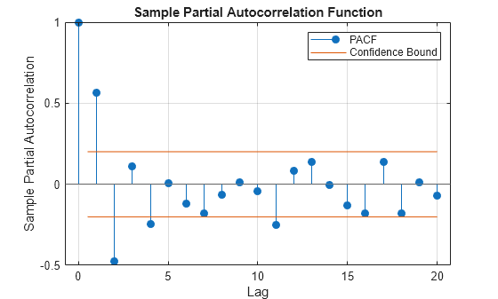 Figure contains an axes object. The axes object with title Sample Partial Autocorrelation Function, xlabel Lag, ylabel Sample Partial Autocorrelation contains 4 objects of type stem, line, constantline. These objects represent PACF, Confidence Bound.
