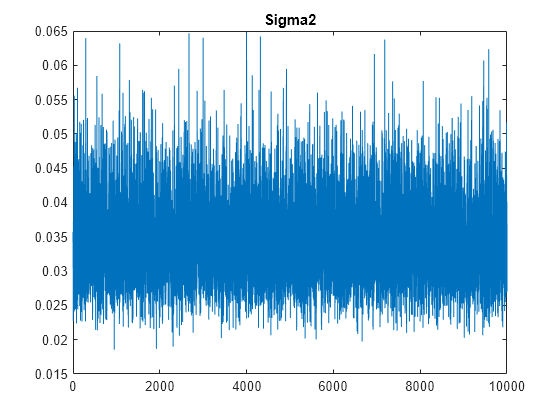 Figure contains an axes object. The axes object with title Sigma2 contains an object of type line.