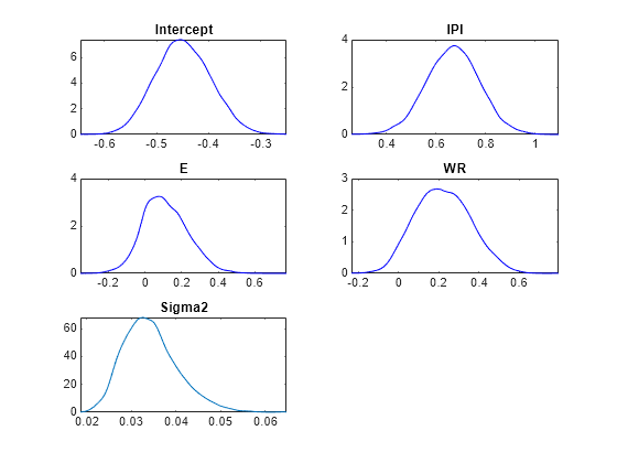 Figure contains 5 axes objects. Axes object 1 with title Intercept contains an object of type line. Axes object 2 with title IPI contains an object of type line. Axes object 3 with title E contains an object of type line. Axes object 4 with title WR contains an object of type line. Axes object 5 with title Sigma2 contains an object of type line.