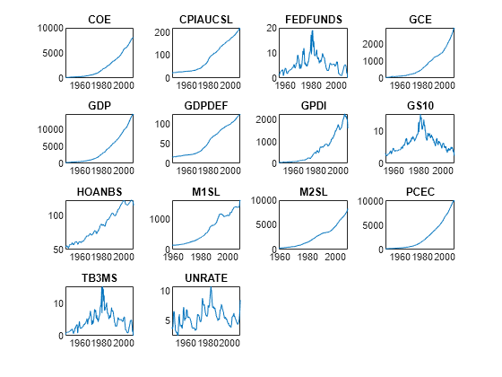 Figure contains 14 axes objects. Axes object 1 with title COE contains an object of type line. Axes object 2 with title CPIAUCSL contains an object of type line. Axes object 3 with title FEDFUNDS contains an object of type line. Axes object 4 with title GCE contains an object of type line. Axes object 5 with title GDP contains an object of type line. Axes object 6 with title GDPDEF contains an object of type line. Axes object 7 with title GPDI contains an object of type line. Axes object 8 with title GS10 contains an object of type line. Axes object 9 with title HOANBS contains an object of type line. Axes object 10 with title M1SL contains an object of type line. Axes object 11 with title M2SL contains an object of type line. Axes object 12 with title PCEC contains an object of type line. Axes object 13 with title TB3MS contains an object of type line. Axes object 14 with title UNRATE contains an object of type line.