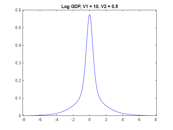 Figure contains an axes object. The axes object with title Log GDP, V1 = 10, V2 = 0.5 contains an object of type line.