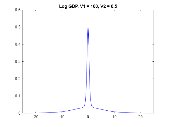 Figure contains an axes object. The axes object with title Log GDP, V1 = 100, V2 = 0.5 contains an object of type line.