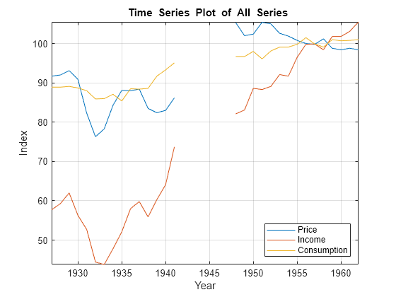 Figure contains an axes object. The axes object with title equation Time Series Plot of All Series, xlabel Year, ylabel Index contains 3 objects of type line. These objects represent Price, Income, Consumption.