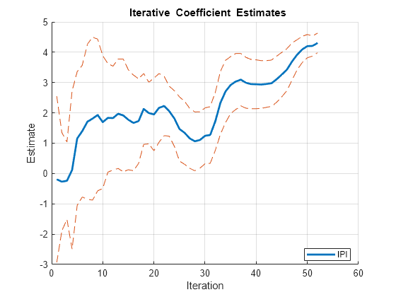 Figure contains an axes object. The axes object with title blank Iterative blank Coefficient blank Estimates, xlabel Iteration, ylabel Estimate contains 3 objects of type line. This object represents IPI.