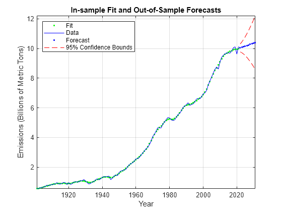 Figure contains an axes object. The axes object with title In-sample Fit and Out-of-Sample Forecasts, xlabel Year, ylabel Emissions (Billions of Metric Tons) contains 5 objects of type line. One or more of the lines displays its values using only markers These objects represent Fit, Data, Forecast, 95% Confidence Bounds.