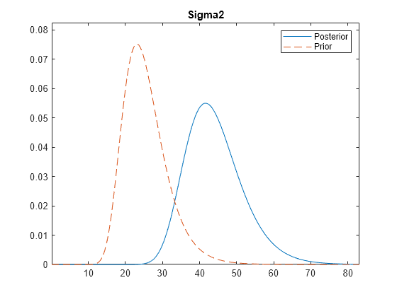 Figure contains an axes object. The axes object with title Sigma2 contains 2 objects of type line. These objects represent Posterior, Prior.