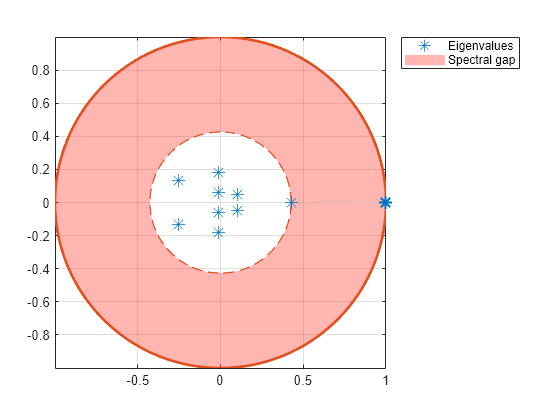 plot vs eigenvalues matlab