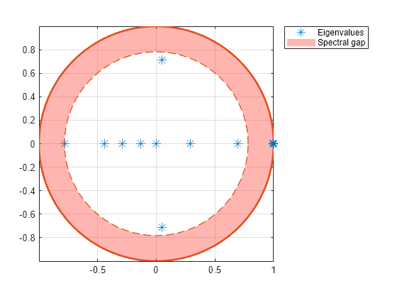 plot vs eigenvalues matlab