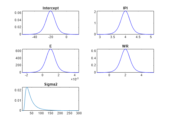 Figure contains 5 axes objects. Axes object 1 with title Intercept contains an object of type line. Axes object 2 with title IPI contains an object of type line. Axes object 3 with title E contains an object of type line. Axes object 4 with title WR contains an object of type line. Axes object 5 with title Sigma2 contains an object of type line.