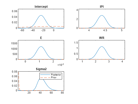 Figure contains 5 axes objects. Axes object 1 with title Intercept contains 2 objects of type line. Axes object 2 with title IPI contains 2 objects of type line. Axes object 3 with title E contains 2 objects of type line. Axes object 4 with title WR contains 2 objects of type line. Axes object 5 with title Sigma2 contains 2 objects of type line. These objects represent Posterior, Prior.