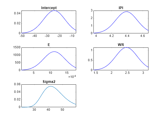 Figure contains 5 axes objects. Axes object 1 with title Intercept contains an object of type line. Axes object 2 with title IPI contains an object of type line. Axes object 3 with title E contains an object of type line. Axes object 4 with title WR contains an object of type line. Axes object 5 with title Sigma2 contains an object of type line.