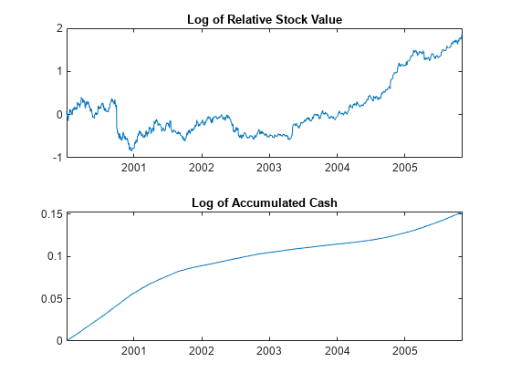 Figure contains 2 axes objects. Axes object 1 with title Log of Relative Stock Value contains an object of type line. Axes object 2 with title Log of Accumulated Cash contains an object of type line.