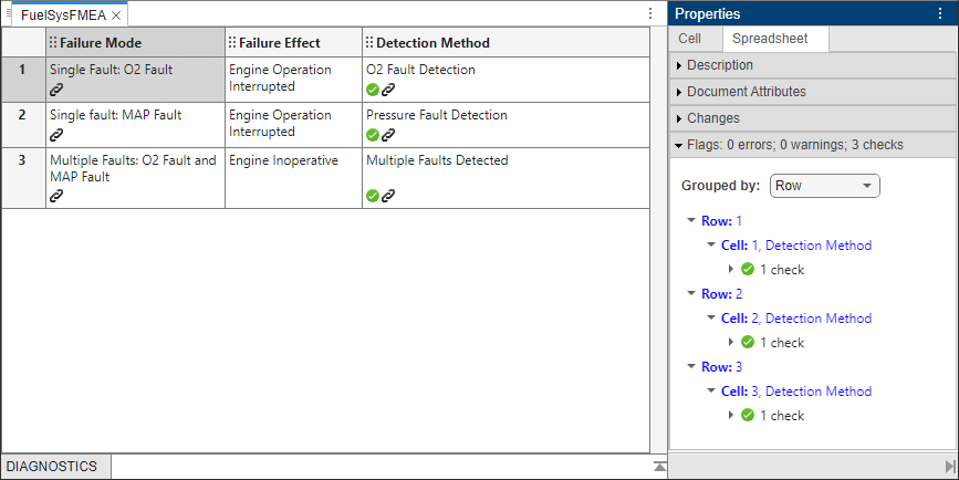 The FMEA after analysis. The linked cells in the Detection Method column now have a check flag. The Properties pane also shows each flag.